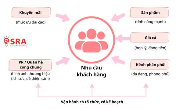 Mô hình lấy khách hàng làm trọng tâm để điều phối đồng bộ các chiến lược sản phẩm, giá, phân phối và truyền thông