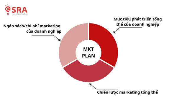 Mối liên hệ hữu cơ giữa ngân sách, chiến lược marketing và mục tiêu phát triển tổng thể trong quản trị doanh nghiệp bán lẻ