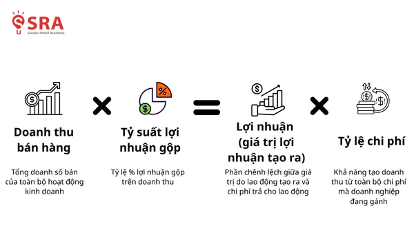 Công thức tối ưu hóa ngân sách Marketing dựa trên tỷ suất lợi nhuận gộp và khả năng kiểm soát tỷ lệ chi phí vận hành