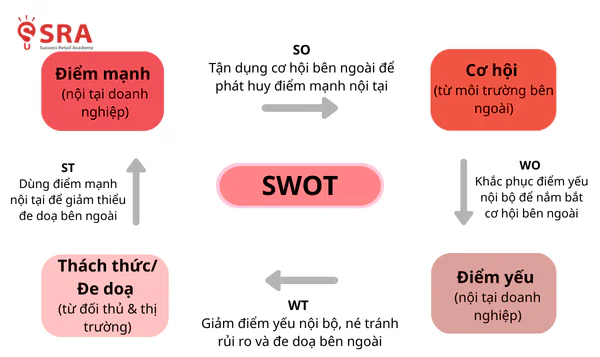 Ma trận SWOT giúp doanh nghiệp chuyển hóa các yếu tố nội tại và thị trường thành 4 nhóm chiến lược hành động cụ thể (SO, WO