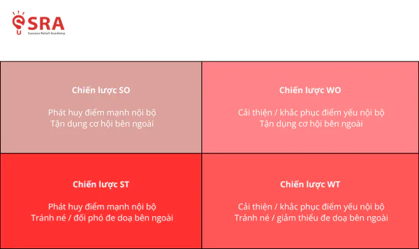 Chiến lược hóa các kết quả phân tích SWOT nhằm tận dụng tối đa cơ hội và giảm thiểu rủi ro cho kế hoạch Marketing