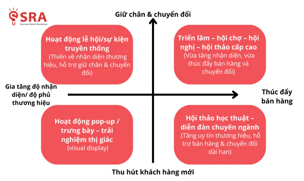 Ma trận phân loại các loại hình sự kiện dựa trên mục tiêu: Thu hút khách hàng mới hay thúc đẩy chuyển đổi bán hàng
