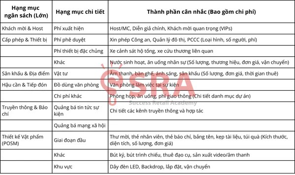 Bảng phân bổ ngân sách chi tiết giúp kiểm soát chi phí Marketing chặt chẽ trên từng hạng mục đầu tư