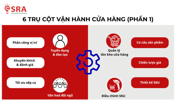 6 trụ cột vận hành cửa hàng - Nền tảng để cửa hàng chạy ổn định và nhân bản được