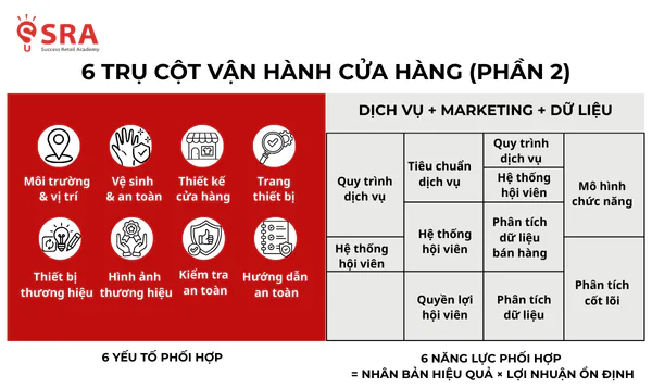 6 trụ cột vận hành cửa hàng - Từ trải nghiệm đến dữ liệu tạo lợi nhuận bền vững