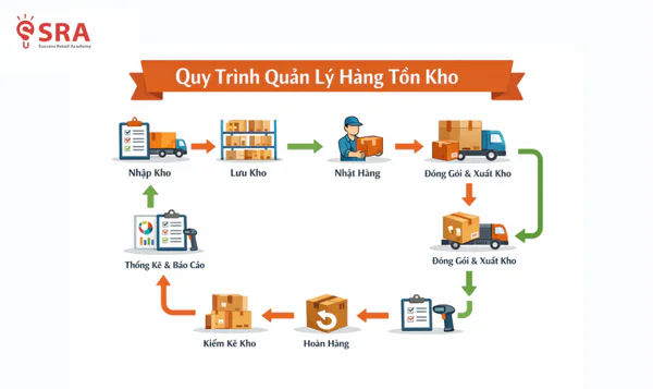 Giảm giá cuối ngày không chỉ nhằm kích cầu mà còn giúp doanh nghiệp tối ưu vòng quay hàng hóa và giảm chi phí lưu kho
