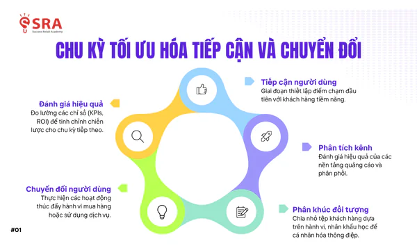 Marketing khép kín là hệ thống vận hành liên tục dựa trên dữ liệu và hành trình khách hàng