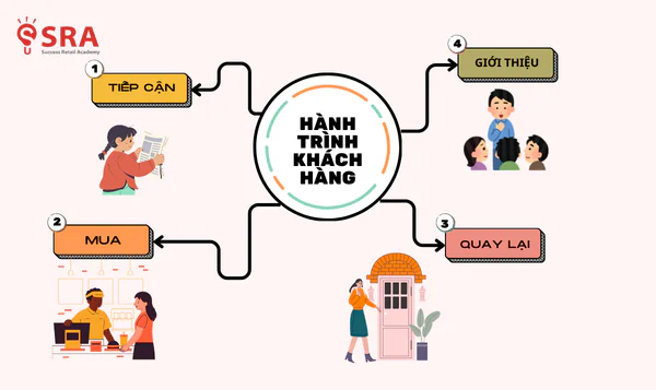 Xây hệ thống thành viên, kênh khách hàng riêng, tăng giá trị trọn đời (LTV) gấp 3 lần