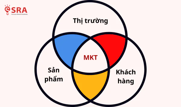 Marketing hiệu quả giúp doanh nghiệp: Hiểu khách thật sự cần gì; Định vị khác biệt; Biến nhu cầu thành doanh thu thực