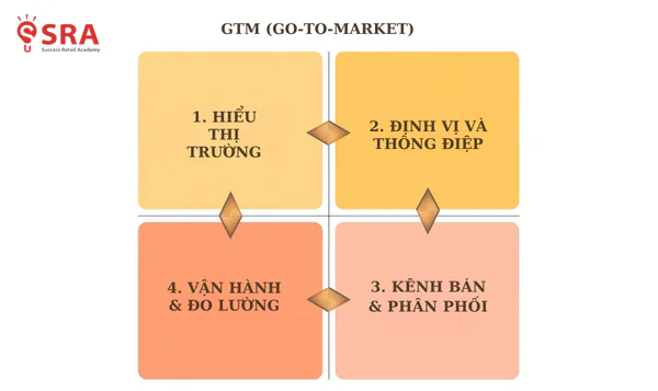 Chiến lược GTM từ hoạch định đến thực thi: bản đồ đưa sản phẩm từ ý tưởng đến doanh thu thực tế
