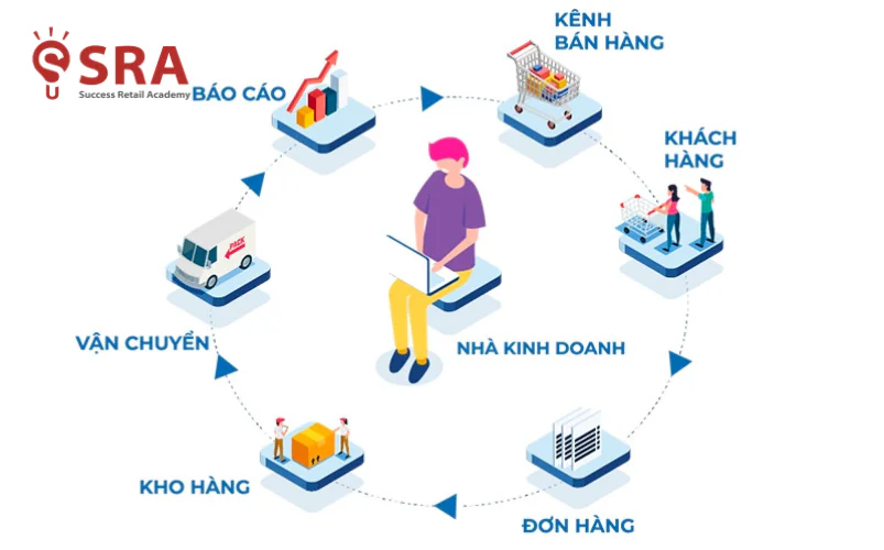 Quy trình vận hành cửa hàng, hệ thống