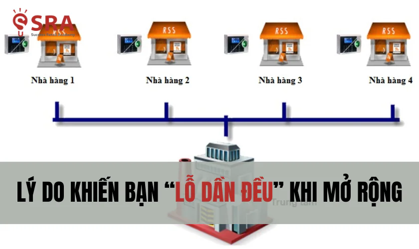 Lý do khiến bạn 'lỗ dần đều' khi mở rộng chi nhánh cửa hàng