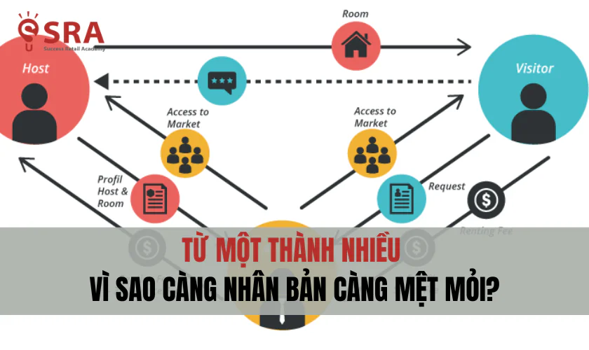 Vì sao càng nhân bản càng mệt mỏi?