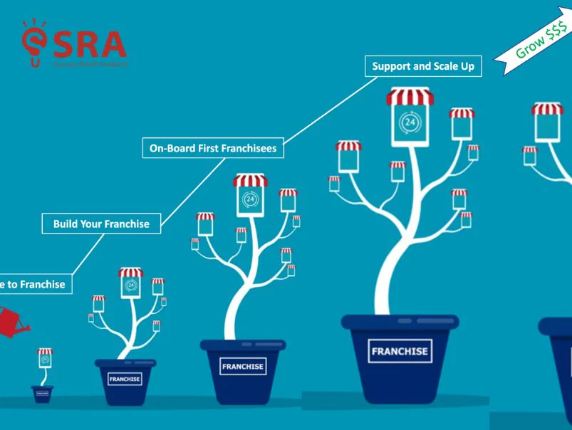 Phát triển doanh nghiệp nhượng quyền