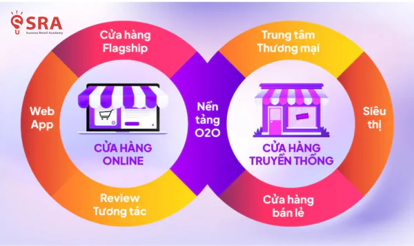 Marketing tích hợp / O2O