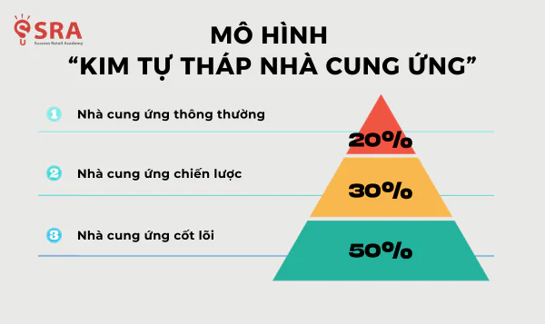 Ứng dụng Mô hình 'Kim tự tháp nhà cung ứng'