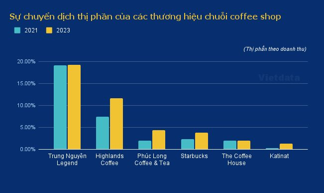 The Coffee House trước tin đồn 'bán mình' cho Golden Gate: Đóng gần 1/2 số